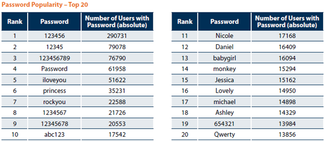 4 digit passwords list