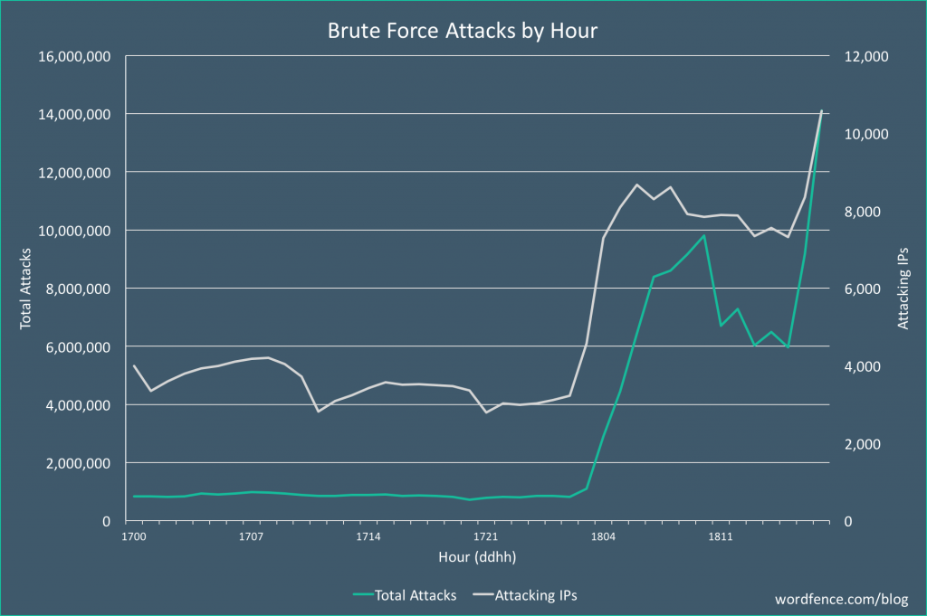 the-highest-wordpress-brute-force-attacks-december-2017